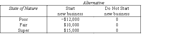  Graphic Design Business  A high school student,who started doing graphic designs as a hobby,is considering going into the graphic design business.The anticipated payoff table is:   The following prior probabilities are assigned to the states of nature: P(poor)= 0.4,P(fair)= 0.4,and P(super)= 0.2. ​ ​ -{Graphic Design Business Narrative} What is the expected value of perfect information? What does it mean?