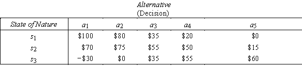 Lingerie Store The following table displays the payoffs (in thousands of dollars)for five different decision alternatives under three possible states of nature for a new Lingerie store: The prior probabilities of the states of nature are: P(s<sub>1</sub>)= 0.2,P(s<sub>2</sub>)= 0.3,and P(s<sub>3</sub>)= 0.5. -{Lingerie Store Narrative} Calculate the expected payoff with perfect information.
