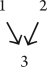 <strong>Which of the following diagrams is the best fit for this argument? (1) Tonia West drives a very expensive car and (2) she lives in a mansion.Based on those things, I think that (3) she is a millionaire.</strong> A) B) C) D) E)