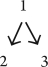 <strong>Which of the following diagrams is the best fit for this argument? Considering that (1) the union has threatened a strike, I think that (2) we will soon receive higher salaries and (3) our number of vacation days will be increased.</strong> A) B) C) D) E)