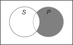 Which proposition is represented in the following Venn diagram?