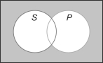 Which proposition is represented in the following Venn diagram?