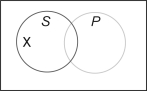 Which proposition is represented in the following Venn diagram?