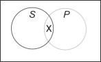 Which proposition is represented in the following Venn diagram?  