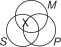 What proposition is represented by the following Venn diagram?