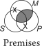 The following enthymeme is represented in Venn diagrams using the traditional view of existential import.What is the missing premise?