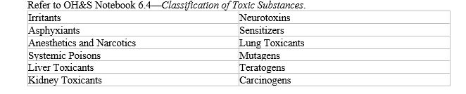    Students should mention carcinogens (See OH&S Today 6.1,Bakers' Asthma)Other probable substances include irritants,asphyxiants,lung toxicants,and possibly sensitizers.
