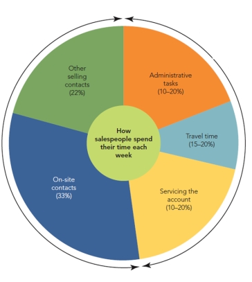 <strong>FIGURE 17-2 As shown in Figure 17-2 above, what percentage of a sales representative's time is spent selling?</strong> A)32 percent B)43 percent C)48 percent D)53 percent E)55 percent