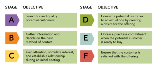 <strong>FIGURE 17-3 As shown in Figure 17-3 above, stage D in the personal selling process is the __________ stage.</strong> A)presentation B)prospecting C)preapproach D)approach E)follow-up