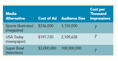 FIGURE 16-6 -According to Figure 16-6 above the CPM for Sports Illustrated would be approximately?