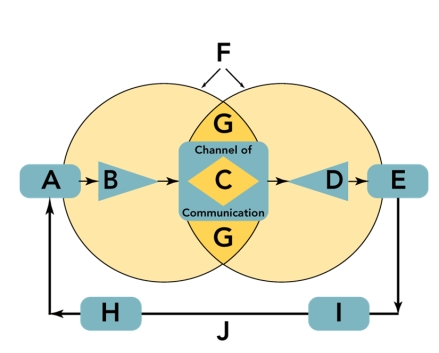 <strong>FIGURE 15-1 Figure 15-1 above depicts the communication process, which consists of 10 key elements (A through J).The position labeled B is referred to as _________.</strong> A)the source B)the message C)the receiver D)encoding E)feedback