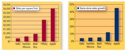 FIGURE 14-8 -The Marketing Dashboard shown in Figure 14-8 above shows which of the following stores has the highest sales per square foot?