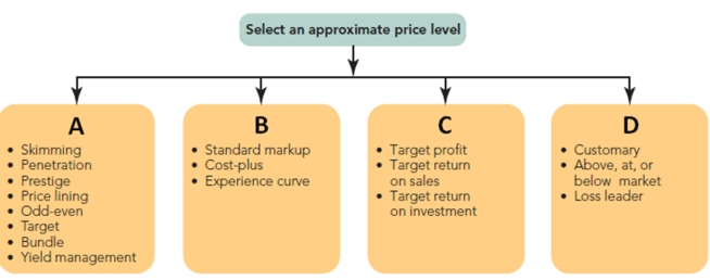 <strong>FIGURE 12-1 Figure 12-1 above represents the four approaches for selecting an appropriate price level.Cubicle A represents which approach to finding the approximate price level according to the items listed in the cell?</strong> A)demand-oriented approach B)cost-oriented approach C)profit-oriented approach D)competition-oriented approach E)profit-equation approach