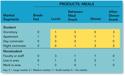 FIGURE 9-4 -Figure 9-4 above shows the market-product grid for a Wendy's restaurant next to a large urban university campus.Assume the large market (shown by a 3) is 3 times the size of the small market (shown by a 1).Similarly, assume the medium market (shown by a 2) is twice the size of the small market.The largest potential market segment is for