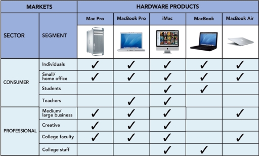 FIGURE 9-5 -In the Apple market-product grid shown above in Figure 9-5, for its PCs, the iMac is popular among all the segments Apple can target.This allows Apple to enjoy __________.