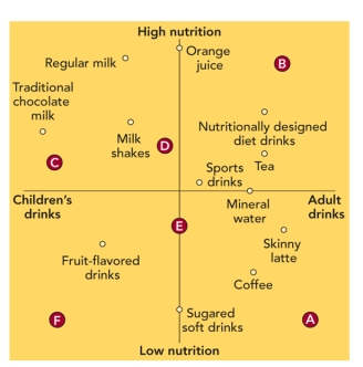 FIGURE 9-6 -The perceptual map in Figure 9-6 above shows how various drinks are seen in the minds of adult consumers.Suppose a coffee producer wants to increase sales.Its advertising agency recommends that it run ads showing that coffee is healthier than one or more competitive drinks shown in the figure.In the ads, coffee should be compared with