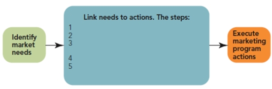 FIGURE 9-7 -There are five key steps in segmenting and targeting markets, which link market needs of customers to the organization's marketing program.Using Figure 9-7, identify the five-step process in the proper order starting with step 1.