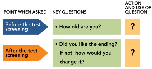 <strong>FIGURE 8-1 According to Figure 8-1 above, when conducting marketing research, why would you ask the questions, Did you like the ending? and If not how would you change it? after the test screening of a movie?</strong> A)To screen out people who simply want a free movie ticket. B)To change or clarify the ending of the movie. C)To determine the relationship between ticket prices and happy endings of movies. D)To identify people who frequently attend movies. E)To separate those aware of the movie ending from those who are not aware.