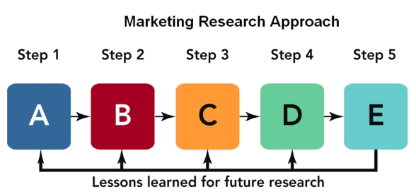 <strong>FIGURE 8-3 According to the Figure 8-3 above, that shows the five-step marketing research approach, using information and technology would be found in cell</strong> A)A B)B C)C D)D E)E