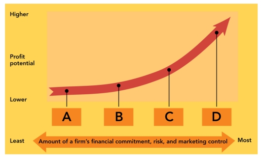 FIGURE 7-6 -According to Figure 7-6 above, points B and C would most likely be __________ and __________ respectively.