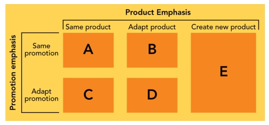 FIGURE 7-8   -According to Figure 7-8 above, cell D refers to which type of product and promotion strategy?