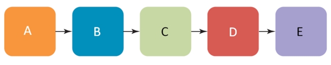 FIGURE 7-9 -Figure 7-9 above outlines the distribution channels through which a product manufactured in one country must travel to reach its destination in another country.Cubicle E identifies the