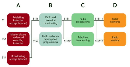 <strong>FIGURE 6-2 According to Figure 6-2 above, what is the industry represented by NAICS code 51?</strong> A)manufacturing B)fisheries C)information D)publishing E)retailing