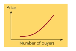 FIGURE 6-4   -Which type of auction does Figure 6-4 above represent?