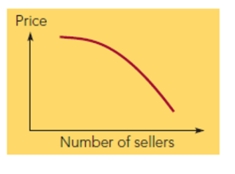 FIGURE 6-5 -Which type of auction does Figure 6-5 above represent?