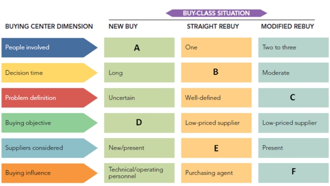 FIGURE 6-6 -Figure 6-6 above summarizes how buy classes affect buying center tendencies in different ways.Complete the information for cells A through to F. Cell A - people involved = many
