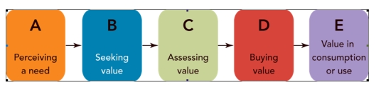 <strong>FIGURE 5-1 According to Figure 5-1 above, Cell A represents which stage of the consumer purchase decision process?</strong> A)purchase decision B)information search C)problem recognition D)alternative evaluation E)postpurchase behavior