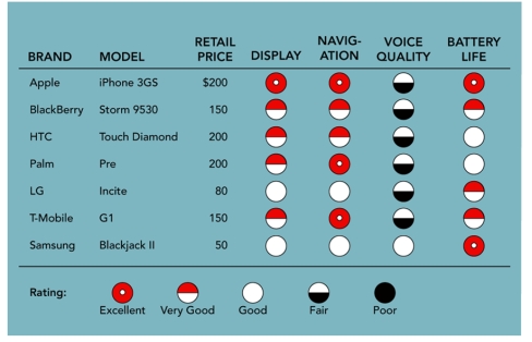 <strong>FIGURE 5-2 In Figure 5-2 above, the row header at the very top below Retail Price, Display, Navigation, Voice Quality, and Battery Life are a consumer's __________ when he or she evaluates a product like a smartphone.</strong> A)consideration set B)evaluative criteria C)information bits D)quality considerations E)value sources
