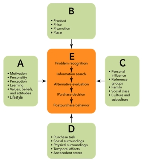 FIGURE 5-4 -In Figure 5-4 above, letter A represents the __________ influences that can affect the consumer purchase decision process.