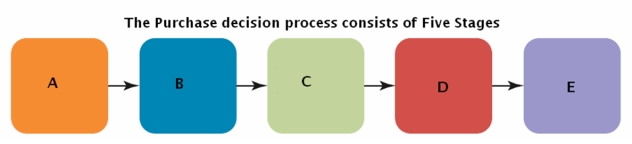 Figure 5-15 -Using Figure 5-15 above, identify and explain the five stages of the consumer purchase decision process as indicated in A, B, C, D, andE. This purchase would require five purchase decision stages: