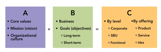 <strong>FIGURE 2-2 In Figure 2-2 above, section B represents the what element of visionary organization.This is referred to as</strong> A)organizational tactics. B)organizational mission. C)organizational foundation. D)organizational direction. E)organizational strategies.