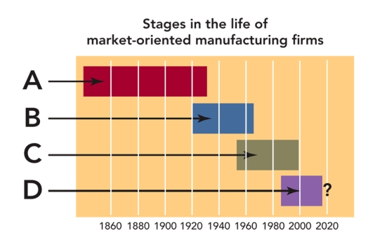FIGURE 1-5 -In Figure 1-5, letter A represents which stage in the life of market-oriented manufacturing firms?