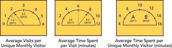 -Consider the UMD18: Stickiness Marketing Dashboard above for an automobile dealership.To gauge the stickiness of its website,the firm monitors the average time spent per unique monthly visitor (in minutes)on its website (the third metric above in the dashboard).This is done by tracking the average visits per unique monthly visitor (the first metric above)and the average time spent per visit,in minutes,(the second metric above)that is displayed on its marketing dashboard.For 2011 or A, what was the average time spent per unique monthly visitor (in minutes)on the automobile dealership's website?