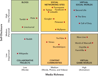 <strong> Based on the social media identified in Figure 16-1 above,a site that has elaborate visuals,graphics,and animation but where the users disclose very little personal information about themselves or their feelings would most likely be located in which cell of the chart?</strong> A)upper left B)upper right C)lower center D)lower right E)lower left