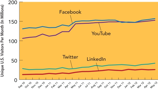   -According to Figure 16-4 above,Facebook had slightly over __________ unique U.S.visitors per month by May 2012.