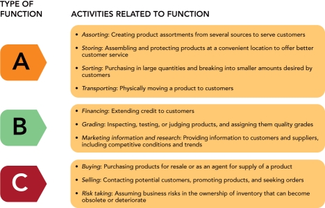 <strong> Figure 12-2 Intermediaries perform three basic functions.According to Figure 12-2 above,B represents a(n)__________.</strong> A)logistical function B)transactional function C)middleman function D)facilitating function E)operational function
