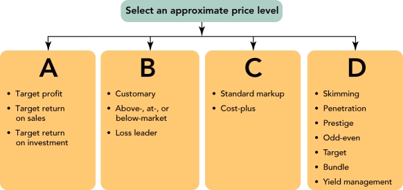 <strong> Figure 11-2 Figure 11-2 above represents the four approaches to selecting an appropriate price level.A represents which approach?</strong> A)cost-oriented approach B)profit-oriented approach C)competition-oriented approach D)demand-oriented approach E)results-oriented approach