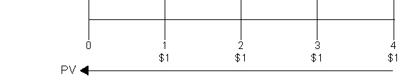 <strong>In the time diagram below, which concept is being depicted? </strong> A)Present value of an ordinary annuity B)Present value of an annuity due C)Future value of an ordinary annuity D)Future value of an annuity due