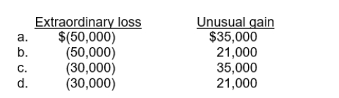 Dan Nicholson Corporation has an extraordinary loss of $50,000, an unusual gain of $35,000, and a tax rate of 40%.At what amount should Dan Nicholson report each item?