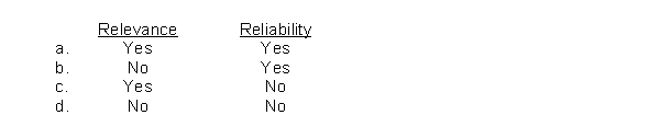 According to Statement of Financial Accounting Concepts No.2, timeliness is an ingredient of the primary quality of  <div style=padding-top: 35px> 
