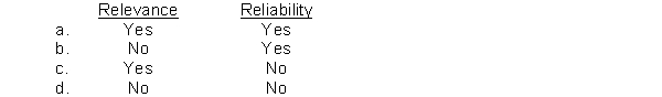 According to Statement of Financial Accounting Concepts No.2, neutrality is an ingredient of the primary quality of  <div style=padding-top: 35px> 