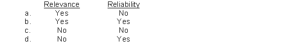 According to Statement of Financial Accounting Concepts No.2, predictive value is an ingredient of the primary quality of  <div style=padding-top: 35px> 