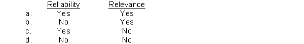 Under Statement of Financial Accounting Concepts No.2, representational faithfulness is an ingredient of the primary quality of  <div style=padding-top: 35px> 