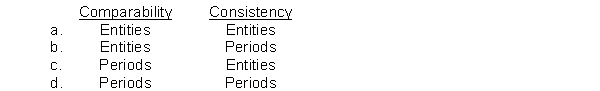 Information about different entities and about different periods of the same entity can be prepared and presented in a similar manner.Comparability and consistency are related to which of these objectives?  <div style=padding-top: 35px> 