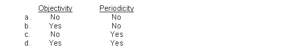 During the lifetime of an entity accountants produce financial statements at artificial points in time in accordance with the concept of  <div style=padding-top: 35px> 