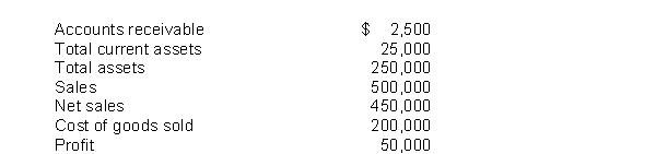 Use the following information for questions .   In performing a vertical analysis, the percentage for accounts receivable is (a)0.5%. (b)1.0%. (c)5.0%. (d)10.0%.<div style=padding-top: 35px> 